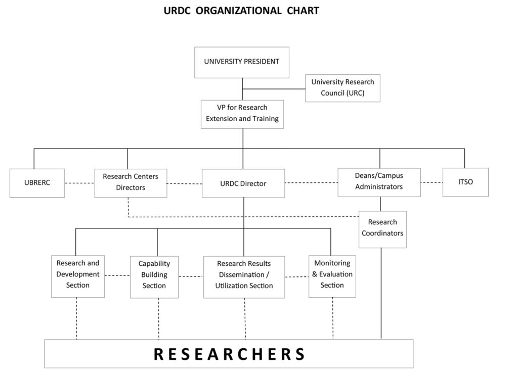 Organizational Chart University Research And Development Center