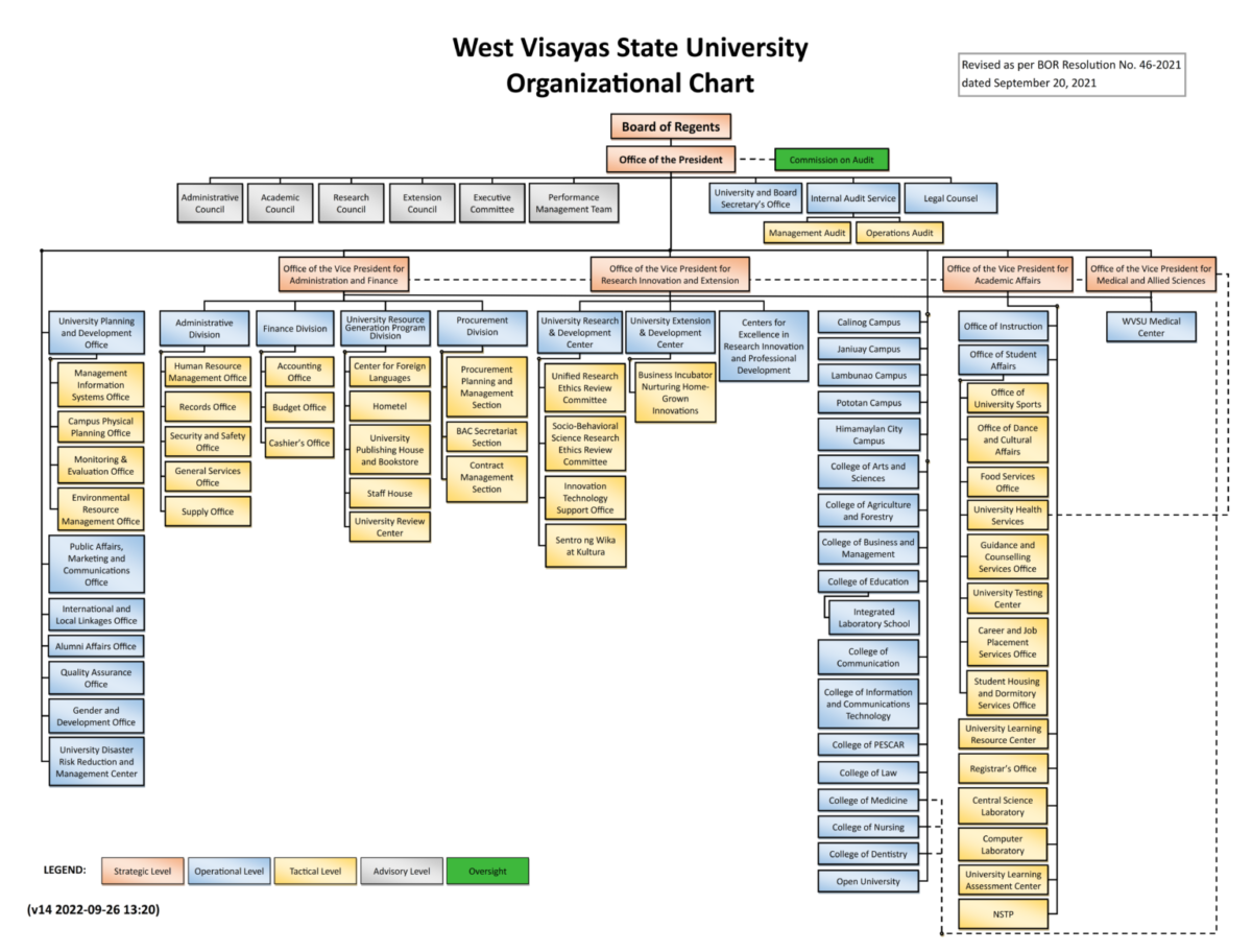 Organizational Chart - WVSU